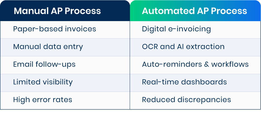 manual vs automated accounts payable