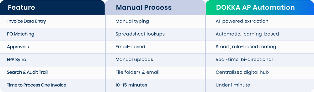 Automated accounts payable in DOKKA vs a manual process - table comparison