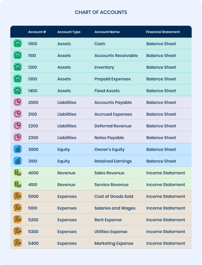 Chart of accounts example with assets, liabilities, equity, revenue and expenses