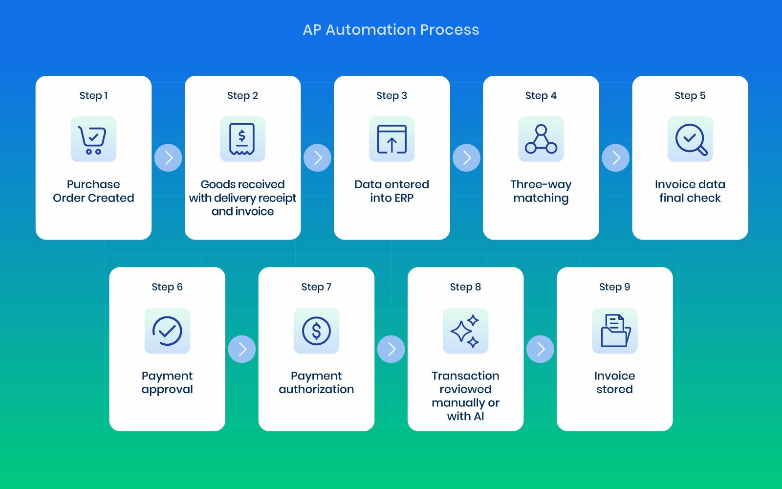 AP automation process in DOKKA