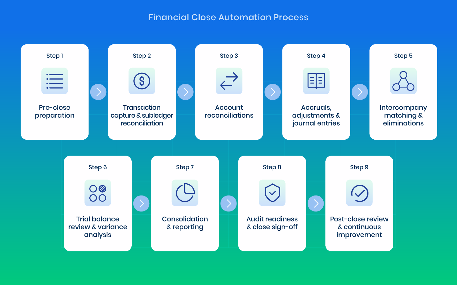 Financial close automation process in DOKKA