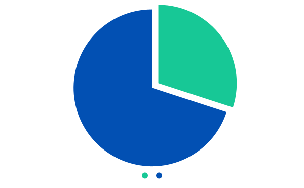 Time saved using accounting software