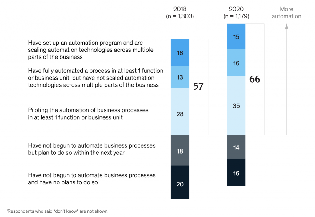 Automation statistics showing the increase in automation
