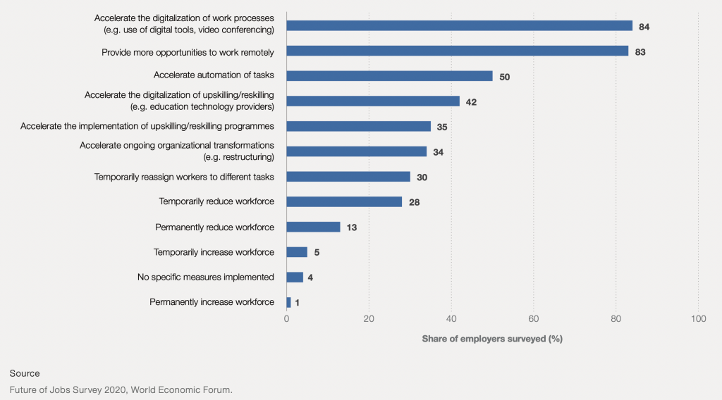 Automation statistics showing % of companies focusing on automation in different areas