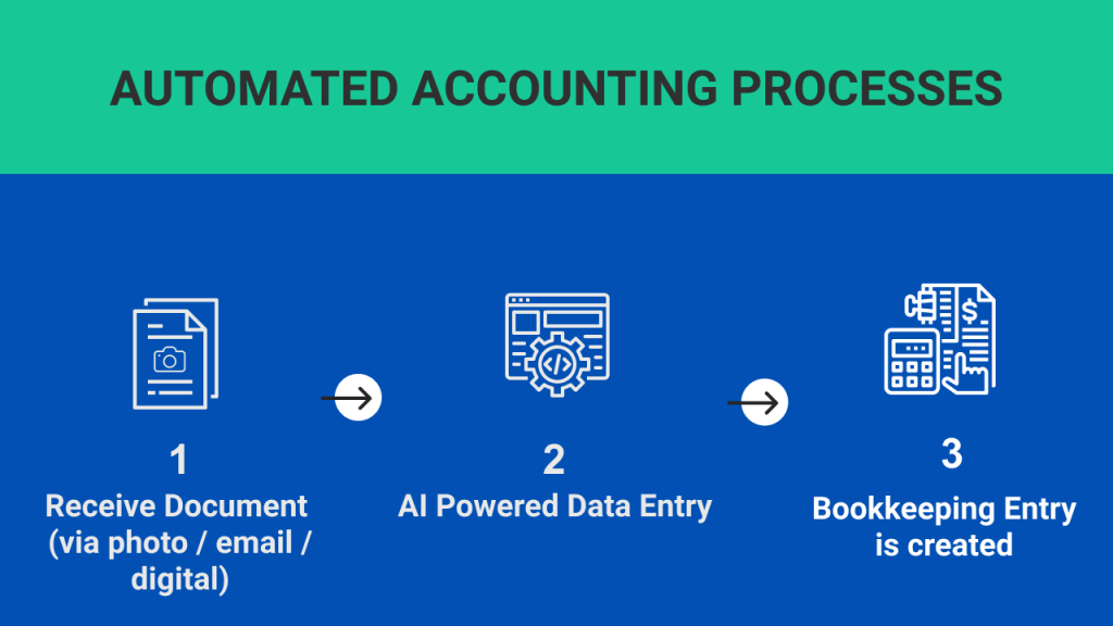 automated invoice management process