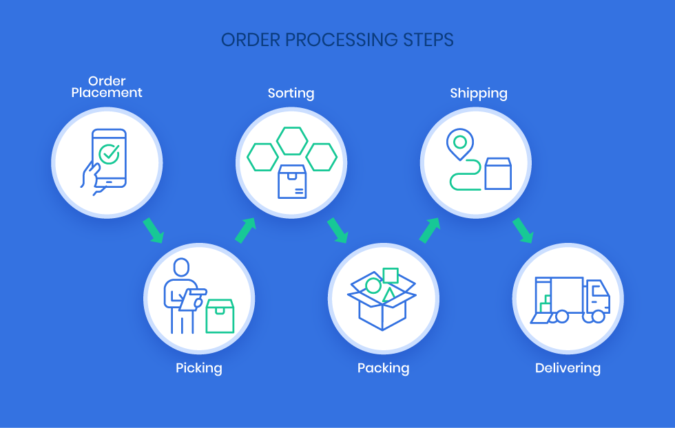 order processing assignment