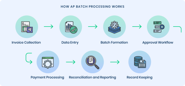 What Is Accounts Payable Batch Processing?