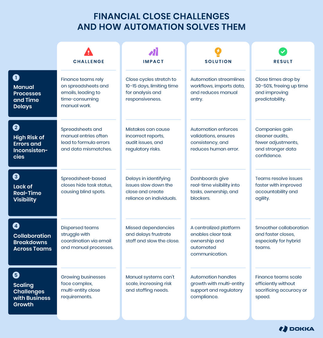 Financial close challenges and how automation solves them