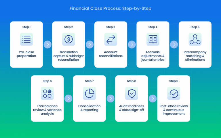 Close Setting Process Financial Close Automation Software - DOKKA Close
