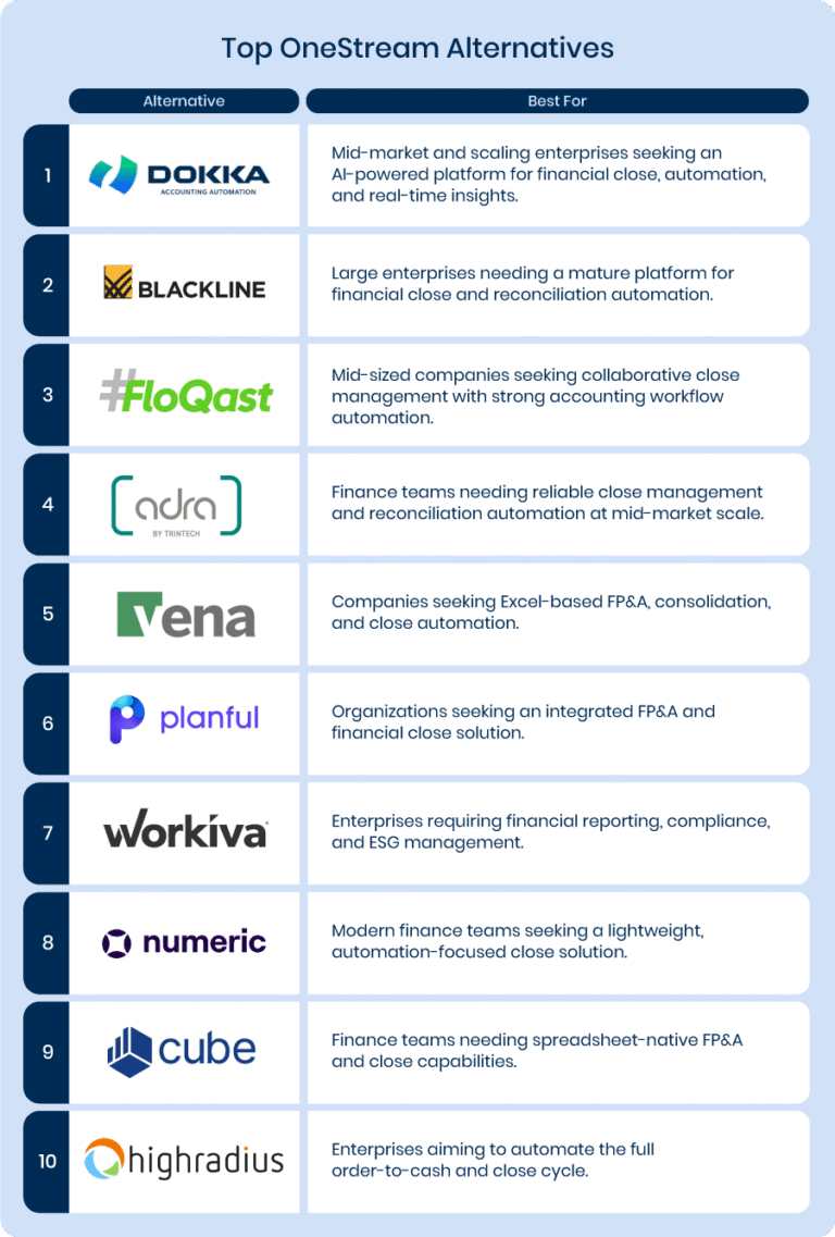 Top 10 OneStream Alternatives for Financial Close Automation