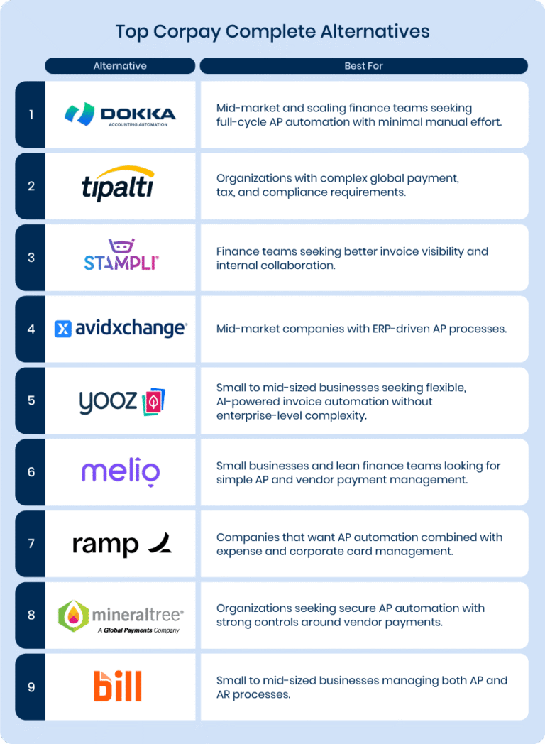 9 Best Corpay complete Alternatives for AP Automation