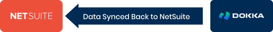 Data synced back to NetSuite from DOKKA