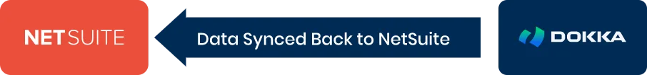 Data synced back to NetSuite from DOKKA