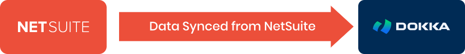 Data sync overview: DOKKA & Netsuite