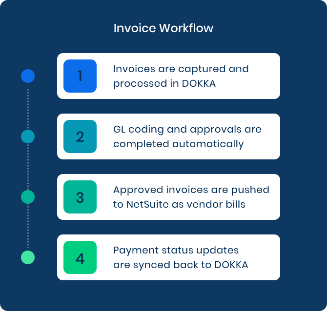 Invoice Workflow Invoices are captured and processed in DOKKA GL coding and approvals are completed automatically Approved invoices are pushed to NetSuite as vendor bills Payment status updates are synced back to DOKKA