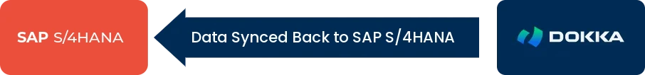 Data synced back to SAP S/4HANA from DOKKA