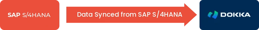 Data sync overview: DOKKA & SAP S/4HANA